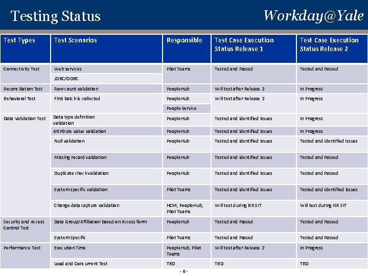 Workday@Yale Testing Status Test Types Test Scenarios Responsible Test Case Execution Status Release 1 Workday@Yale Testing Status Test Types Test Scenarios Responsible Test Case Execution Status Release 1