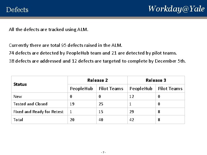 Workday@Yale Defects All the defects are tracked using ALM. Currently there are total 95 Workday@Yale Defects All the defects are tracked using ALM. Currently there are total 95