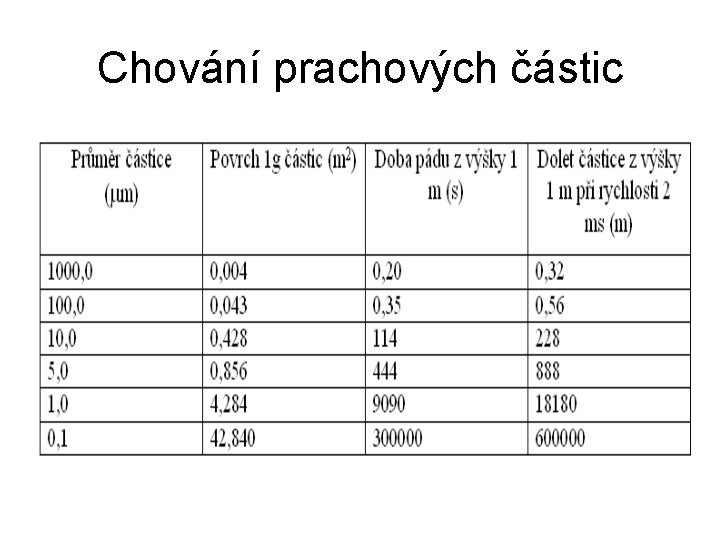 Chování prachových částic 