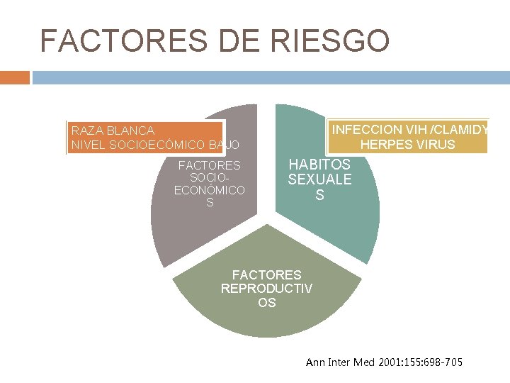 FACTORES DE RIESGO INFECCION VIH /CLAMIDYA / HERPES VIRUS RAZA BLANCA NIVEL SOCIOECÓMICO BAJO