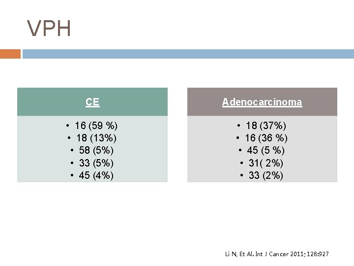 VPH CE Adenocarcinoma • 16 (59 %) • 18 (13%) • 58 (5%) •