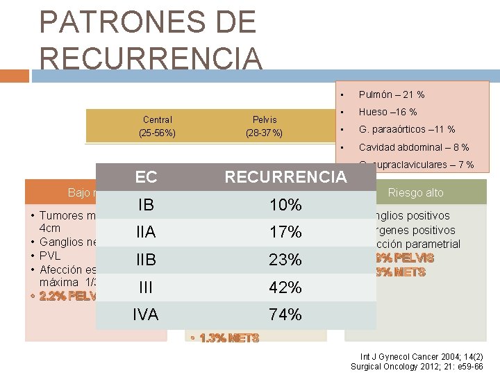 PATRONES DE RECURRENCIA Central (25 -56%) EC Bajo riesgo IB • Tumores menores a