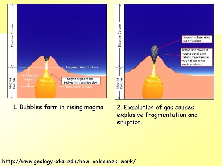 1. Bubbles form in rising magma 2. Exsolution of gas causes explosive fragmentation and 1. Bubbles form in rising magma 2. Exsolution of gas causes explosive fragmentation and