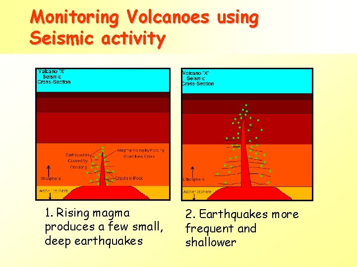 Monitoring Volcanoes using Seismic activity 1. Rising magma produces a few small, deep earthquakes Monitoring Volcanoes using Seismic activity 1. Rising magma produces a few small, deep earthquakes