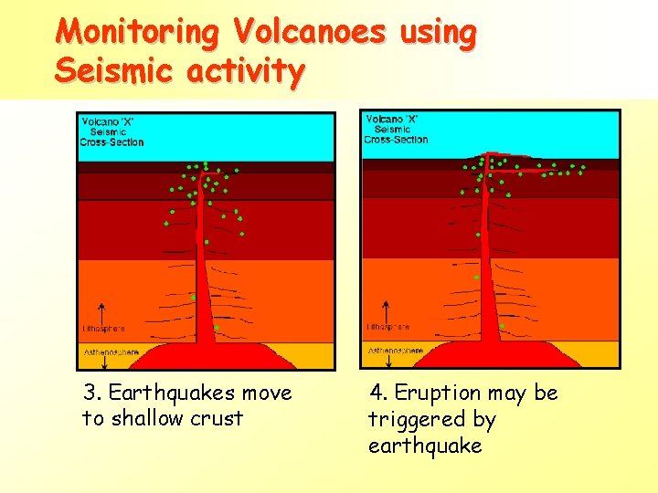Monitoring Volcanoes using Seismic activity 3. Earthquakes move to shallow crust 4. Eruption may Monitoring Volcanoes using Seismic activity 3. Earthquakes move to shallow crust 4. Eruption may