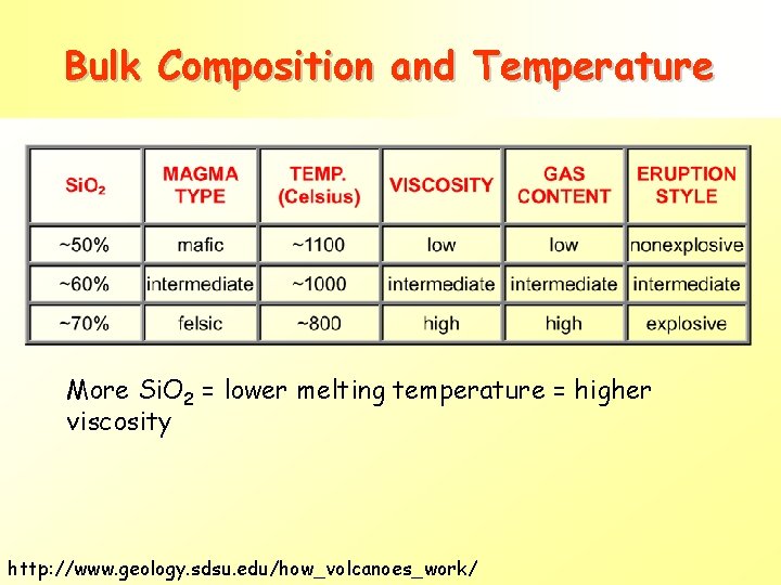 Bulk Composition and Temperature More Si. O 2 = lower melting temperature = higher Bulk Composition and Temperature More Si. O 2 = lower melting temperature = higher