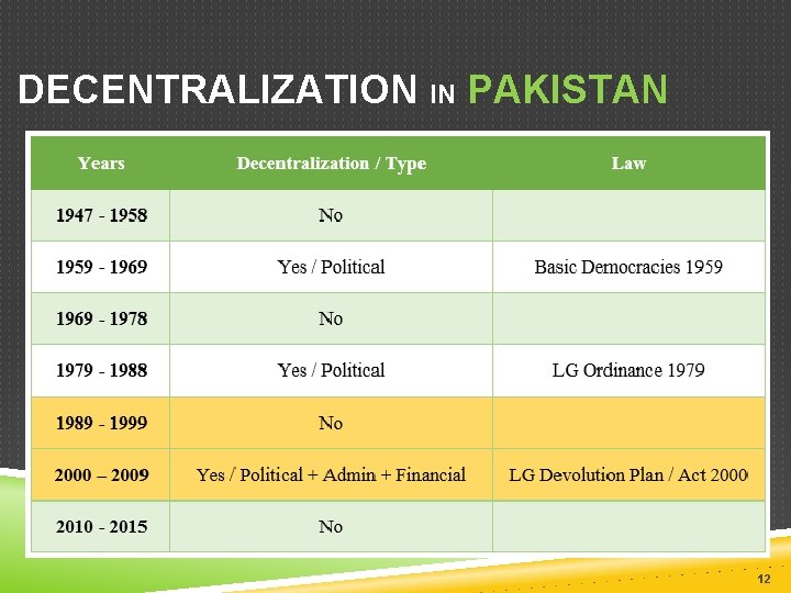 DECENTRALIZATION IN PAKISTAN 12 