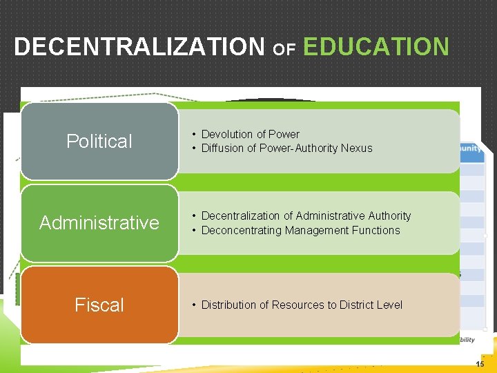 DECENTRALIZATION OF EDUCATION Political Administrative Fiscal • Devolution of Power • Diffusion of Power-Authority