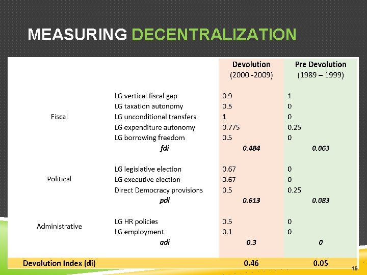 MEASURING DECENTRALIZATION 16 