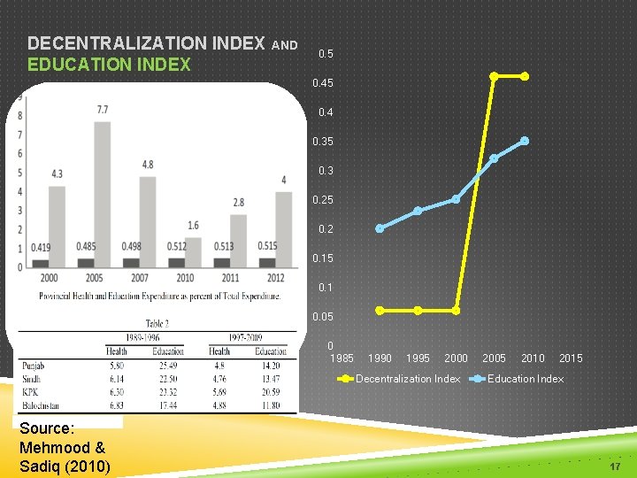 DECENTRALIZATION INDEX AND EDUCATION INDEX 0. 5 0. 45 Research Question: Does decentralization of