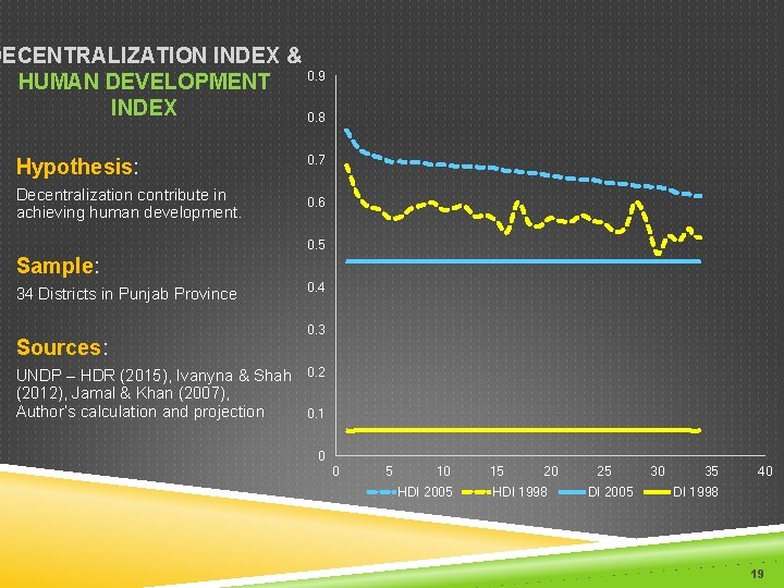 DECENTRALIZATION INDEX & HUMAN DEVELOPMENT 0. 9 INDEX 0. 8 Hypothesis: 0. 7 Decentralization