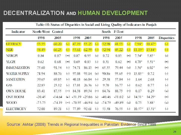DECENTRALIZATION AND HUMAN DEVELOPMENT Source: Akhtar (2008): Trends in Regional Inequalities in Pakistan: Evidence