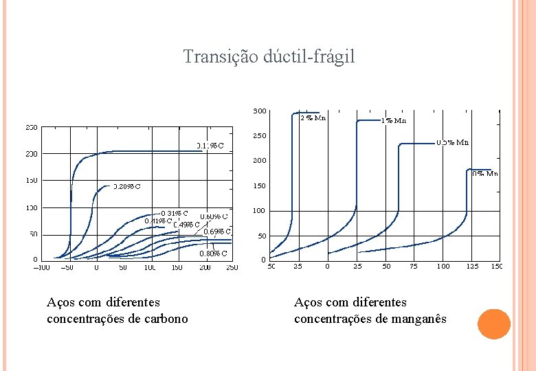 Transição dúctil-frágil Aços com diferentes concentrações de carbono Aços com diferentes concentrações de manganês