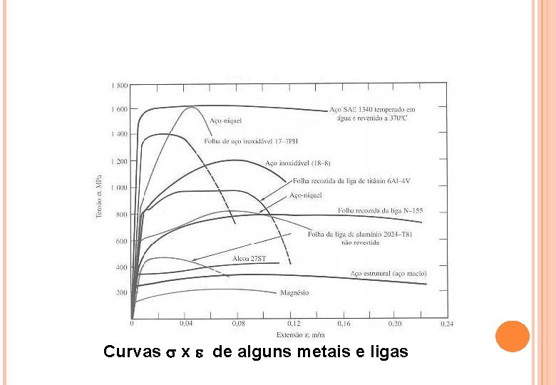 Curvas x de alguns metais e ligas 