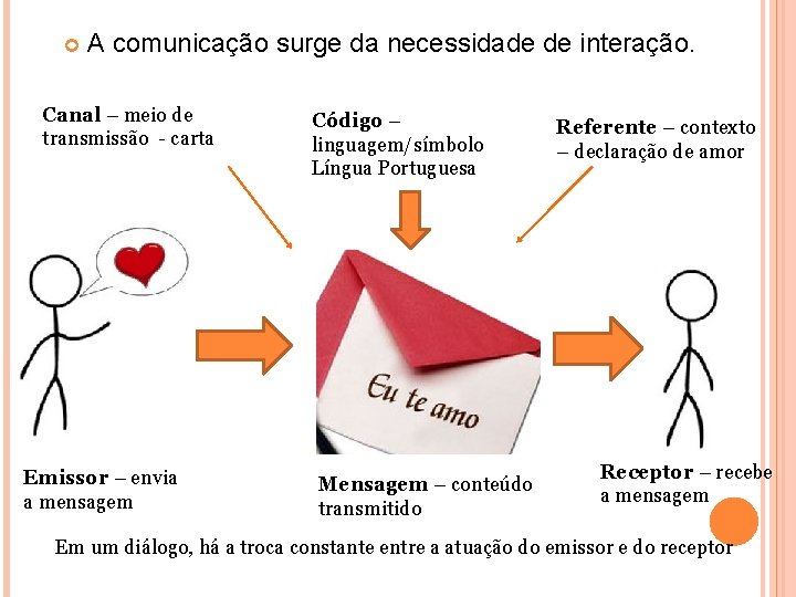  A comunicação surge da necessidade de interação. Canal – meio de transmissão -