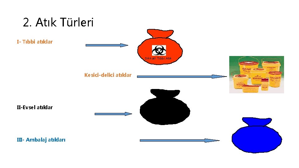 2. Atık Türleri I- Tıbbi atıklar Dikkat! Tıbbi Atık Kesici-delici atıklar II-Evsel atıklar III-