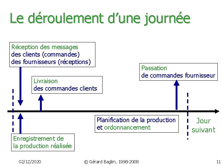 Le déroulement d’une journée Réception des messages des clients (commandes) des fournisseurs (réceptions) Livraison