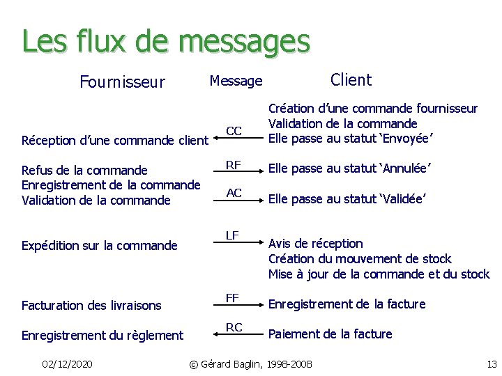 Les flux de messages Fournisseur Réception d’une commande client Refus de la commande Enregistrement