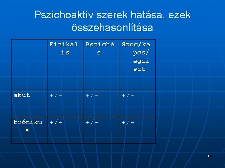 Pszichoaktív szerek hatása, ezek összehasonlítása Fizikál Psziché Szoc/ka is s pcs/ egzi szt akut