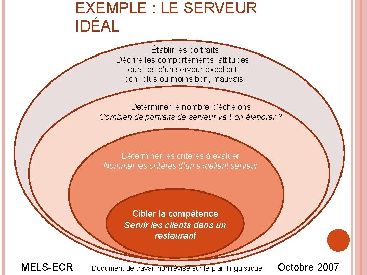 EXEMPLE : LE SERVEUR IDÉAL Établir les portraits Décrire les comportements, attitudes, qualités d’un