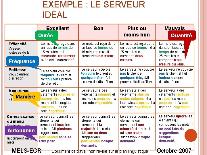 EXEMPLE : LE SERVEUR IDÉAL Excellent Durée Bon Le mets est reçu dans un