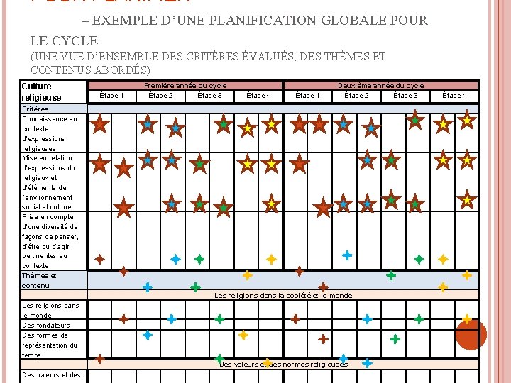 POUR PLANIFIER – EXEMPLE D’UNE PLANIFICATION GLOBALE POUR LE CYCLE (UNE VUE D’ENSEMBLE DES