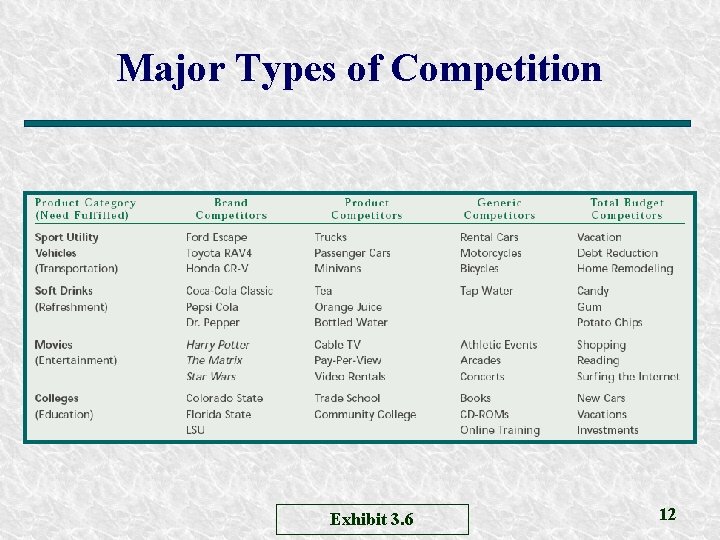 Major Types of Competition Exhibit 3. 6 12 