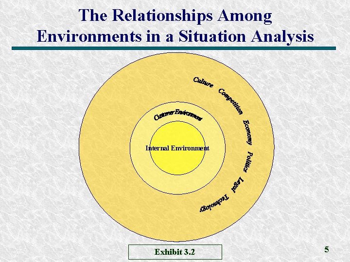 The Relationships Among Environments in a Situation Analysis Internal Environment Exhibit 3. 2 5