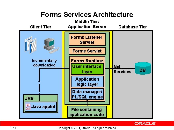 Forms Services Architecture Client Tier Middle Tier: Application Server Database Tier Forms Listener Servlet