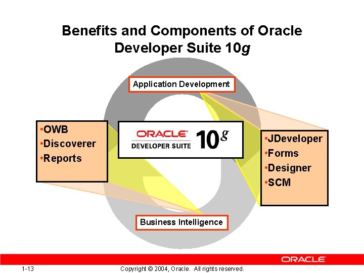 Benefits and Components of Oracle Developer Suite 10 g Application Development • OWB •