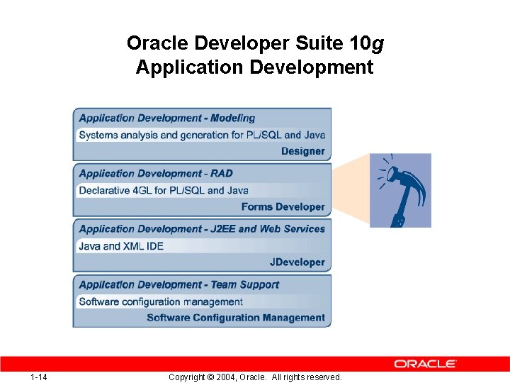 Oracle Developer Suite 10 g Application Development 1 -14 Copyright © 2004, Oracle. All