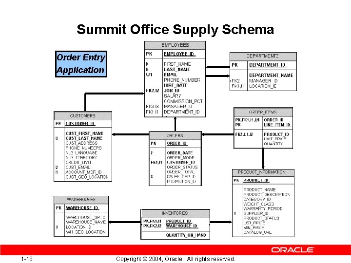 Summit Office Supply Schema Order Entry Application 1 -18 Copyright © 2004, Oracle. All