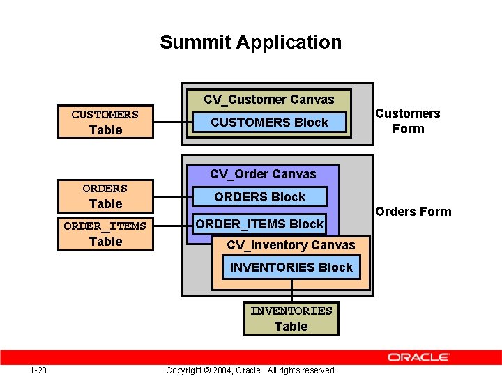 Summit Application CV_Customer Canvas CUSTOMERS Table CUSTOMERS Block Customers Form CV_Order Canvas ORDERS Table