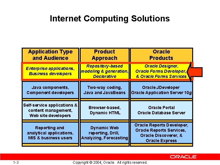 Internet Computing Solutions 1 -3 Application Type and Audience Product Approach Oracle Products Enterprise