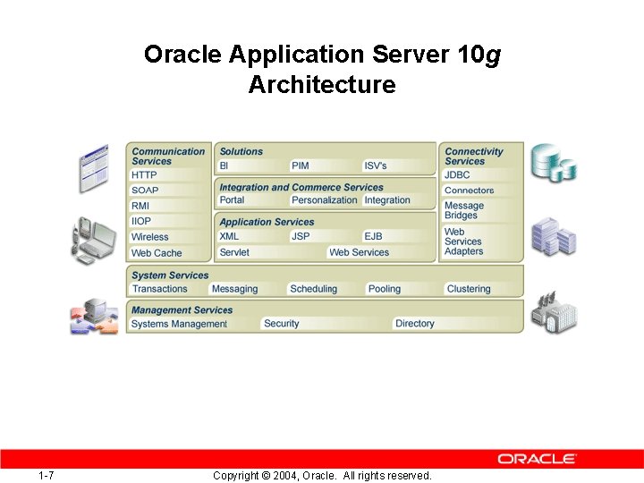 Oracle Application Server 10 g Architecture 1 -7 Copyright © 2004, Oracle. All rights