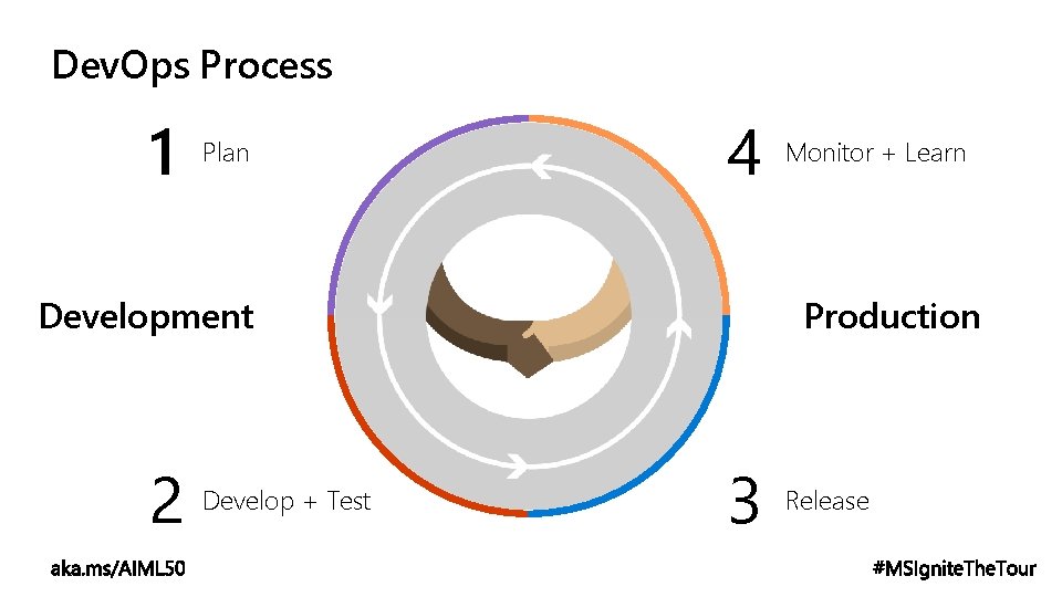 Dev. Ops Process 1 Plan 4 Development 2 Develop + Test Monitor + Learn