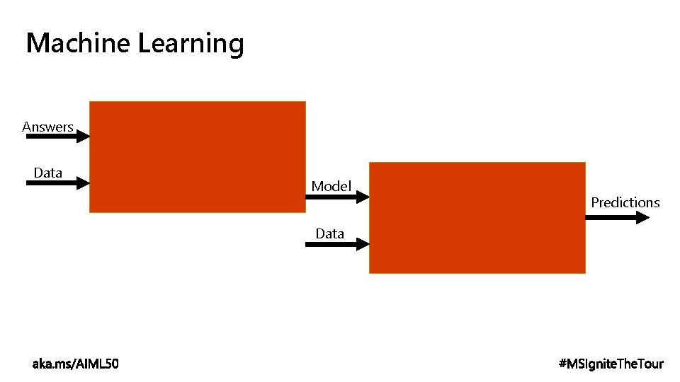 Machine Learning Answers Data Model Data Predictions 