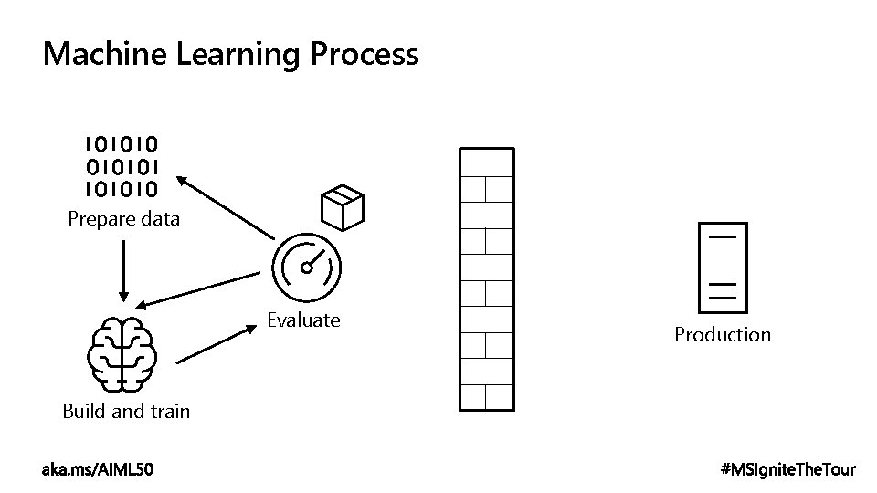 Machine Learning Process Prepare data Evaluate Build and train Production 