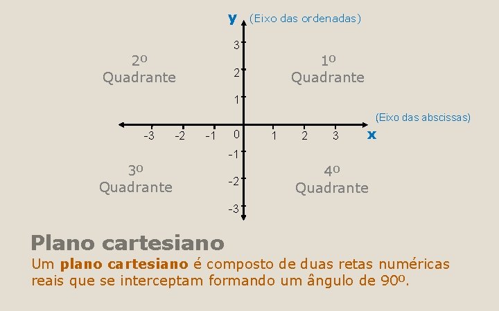 y (Eixo das ordenadas) 3 2º Quadrante 1º Quadrante 2 1 (Eixo das abscissas) y (Eixo das ordenadas) 3 2º Quadrante 1º Quadrante 2 1 (Eixo das abscissas)