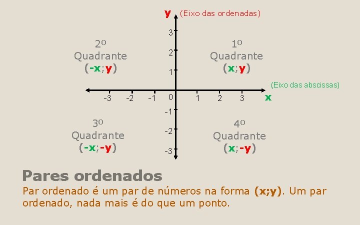 y (Eixo das ordenadas) 3 2º Quadrante (-x; y) 1º Quadrante (x; y) 2 y (Eixo das ordenadas) 3 2º Quadrante (-x; y) 1º Quadrante (x; y) 2