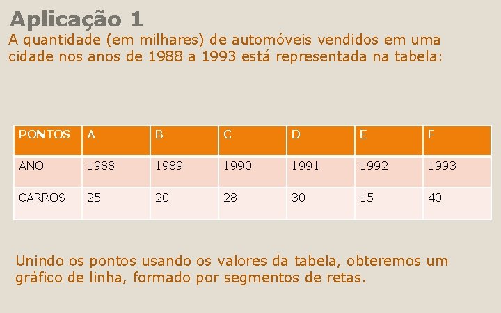 Aplicação 1 A quantidade (em milhares) de automóveis vendidos em uma cidade nos anos Aplicação 1 A quantidade (em milhares) de automóveis vendidos em uma cidade nos anos