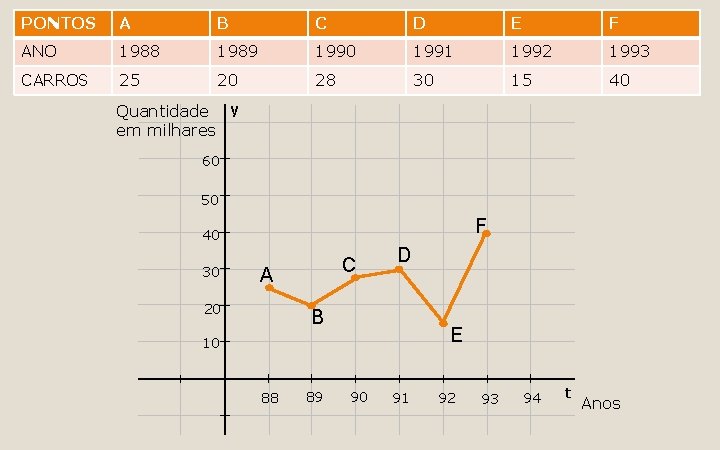 PONTOS A B C D E F ANO 1988 1989 1990 1991 1992 1993 PONTOS A B C D E F ANO 1988 1989 1990 1991 1992 1993