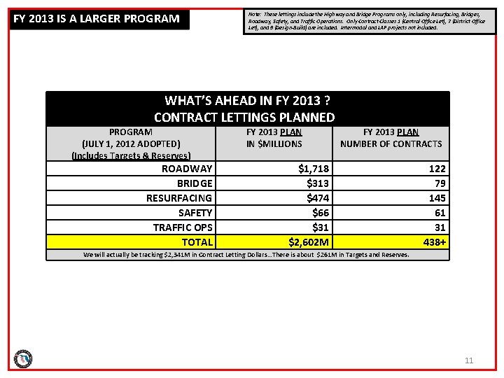 FY 2013 IS A LARGER PROGRAM Note: These lettings include the Highway and Bridge