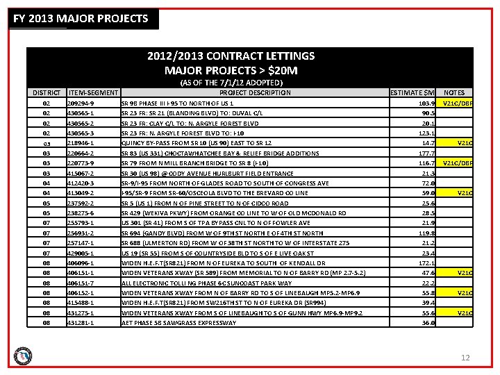 FY 2013 MAJOR PROJECTS 2012/2013 CONTRACT LETTINGS MAJOR PROJECTS > $20 M (AS OF