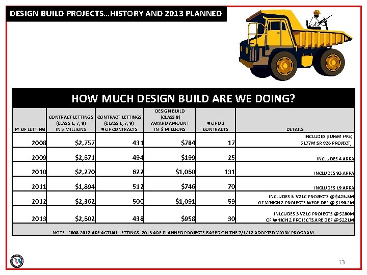 DESIGN BUILD PROJECTS…HISTORY AND 2013 PLANNED HOW MUCH DESIGN BUILD ARE WE DOING? CONTRACT