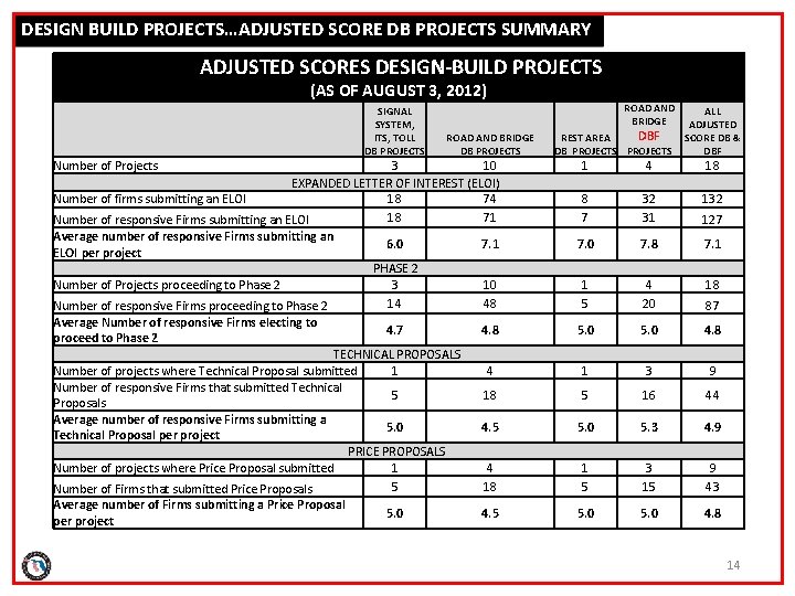 DESIGN BUILD PROJECTS…ADJUSTED SCORE DB PROJECTS SUMMARY ADJUSTED SCORES DESIGN-BUILD PROJECTS (AS OF AUGUST