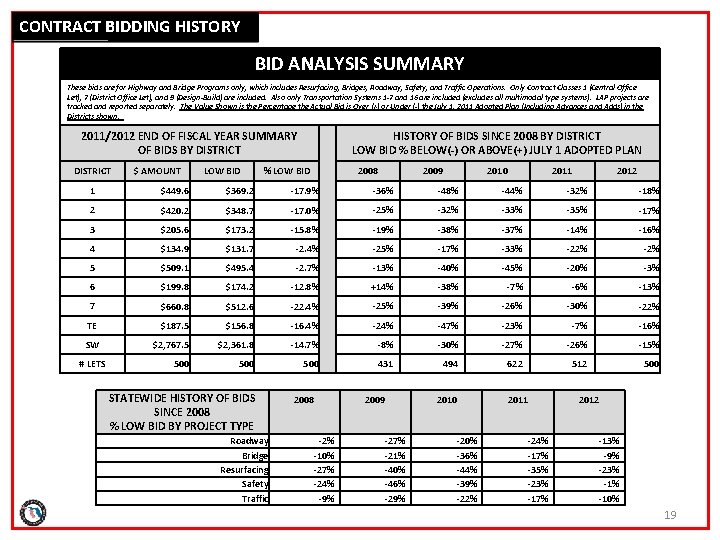 CONTRACT BIDDING HISTORY BID ANALYSIS SUMMARY These bids are for Highway and Bridge Programs