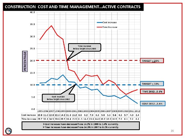 CONSTRUCTION COST AND TIME MANAGEMENT…ACTIVE CONTRACTS Time increase Below target since 2000 TIME 2012…