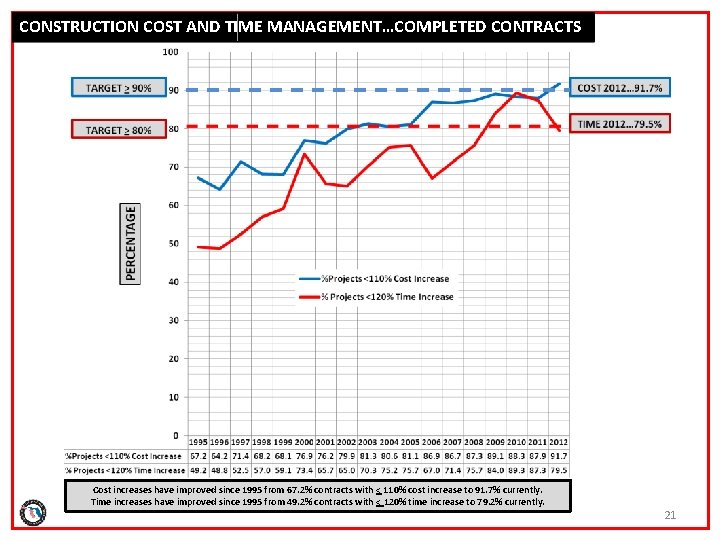 CONSTRUCTION COST AND TIME MANAGEMENT…COMPLETED CONTRACTS Cost increases have improved since 1995 from 67.