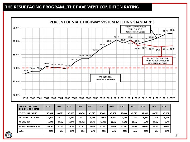 THE RESURFACING PROGRAM…THE PAVEMENT CONDITION RATING (PCR) 2003 -2012 ACTUALS 2013 -2014 PROJECTED SYSTEM